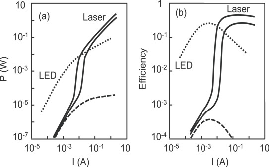 Figure 1: (a) Output power and (b) efficiency versus injection current for LED (dotted curve) and array of nine VCSELs. Solid curves show cases where lasing threshold is reachable because of sufficiently low cavity loss (1/ps and 2/ps). Dashed curve is for high cavity loss of 4/ps, where lasing is not possible. Spontaneous emission factor is 0.01.