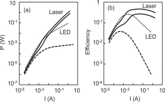 Figure 2: (a) Output power and (b) efficiency versus injection current for LED (dotted curve) and array of 144 nanolasers with spontaneous emission factor 1. Solid curves show cases where lasing threshold is reachable because of sufficiently low cavity loss (1/ps and 2/ps). Dashed curve is for 4/ps cavity loss.