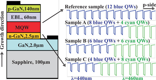 Figure 1: Schematics for LEDs with conventional uniform and dual-wavelength MQW structures.