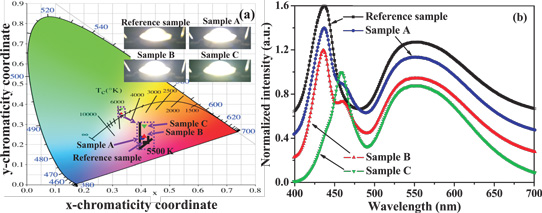 Figure 2: (a) CIE 1931 chromaticity diagram and (b) normalized experimental EL spectra of four encapsulated LED samples with phosphors at 80A/cm2. Insets of four LED samples radiating on probe platform.