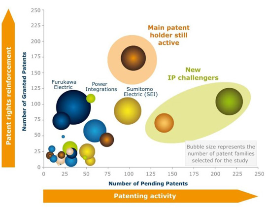 IP leadership of patent assignees for GaN devices.