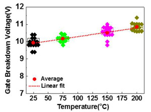 Figure 2: Gate breakdown voltage versus temperature. Voltage extracted at 10-3mA/mm leakage current.