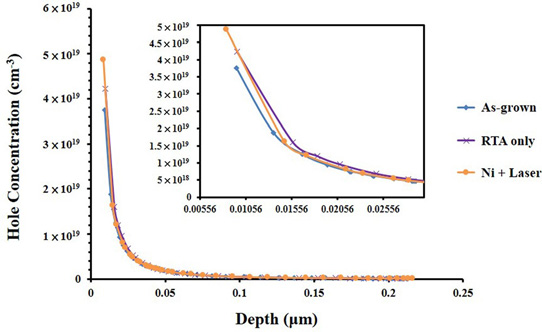 Figure 2: Profiles of hole concentration versus depth for p-GaN subject to RTA without nickel caps and laser annealing with nickel caps.