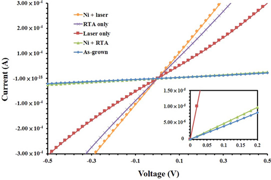 Figure 3: Forward current-voltage characteristics at room temperature of p-i-n diodes. 