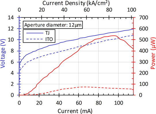 Figure 2: Optical microscope images taken under low gain to prevent detector saturation: (a) shows ITO VCSEL, while (b) shows TJ VCSEL operating at various current densities. Both cases exhibit filamentary lasing in aperture. Non-circular emission pattern in ITO case is result of partial over-etching during top-down photo-electro-chemical etch.