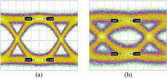 Figure 2: Measured eye-diagrams after 50km standard single-mode fiber transmission at modulation speeds of (a) 2.5Gbps and (b) 6.25Gbps.