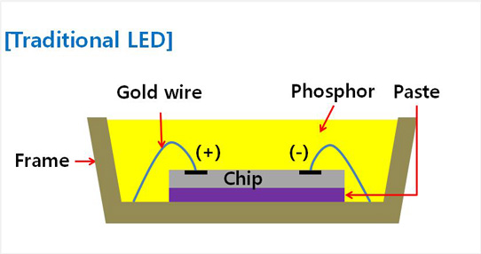 Figure 1: Conventional LED package.