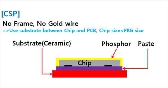 Figure 2: CSP - Use of intermediate substrate between Chip and PCB.