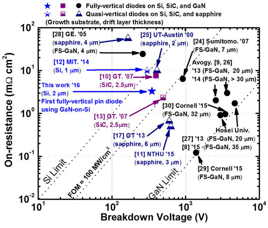 Relationship between specific on-resistance and breakdown voltage of GaN vertical p-i-n rectifiers on various substrates.