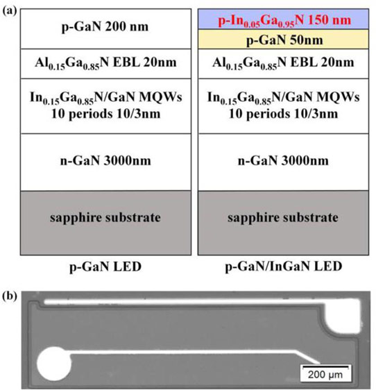 Figure 1: (a) Structures of p-GaN and p-GaN/p-InGaN LEDs and (b) optical microscope image of LED chip.