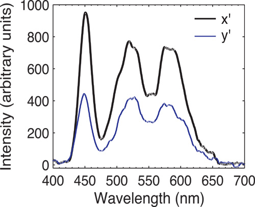Figure 2: Electroluminescence spectra with polarizer aligned along x' and y' directions.