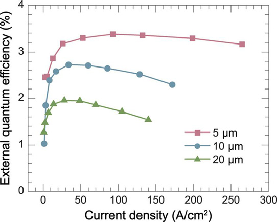 Figure 2: Dependence of EQE on current density for LAE LEDs with 5μm, 10μm and 20μm wide substrate mesas.