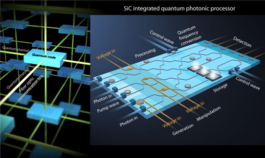Picture: Artist's conception of quantum node lattice with detailed inset of SiC integrated photonic processor within one of the quantum nodes. (University of Rochester).