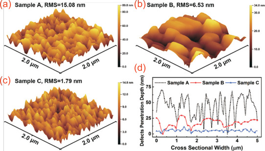 Figure 2: AFM three-dimensional view images and RMS values measured within detection area of 2μmx2μm for samples (a) A, (b) B and (c) C; and (d) AFM cross-sectional graphs for samples A (black dotted line), B (solid red line), and C (solid blue line).
