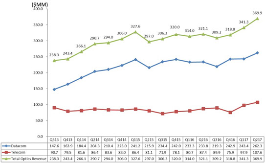 Finisar's quarterly revenue trends. 