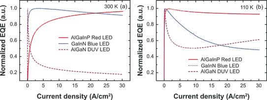 Figure 1: Normalized EQE curves as a function of current density for AlGaInP red LED, GaInN blue LED, and AlGaN DUV LED measured at (a) 300K and (b) 110K.