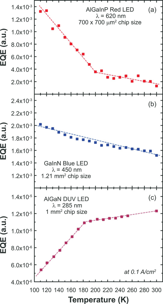 Figure 2: Temperature-dependent EQE curves for (a) AlGaInP red LED, (b) GaInN/GaN blue LED, and (c) AlGaN DUV LED measured at 0.1A/cm2.