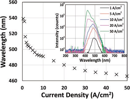 Figure 2: Electroluminescence dominant wavelength as a function of current density. Inset: electroluminescence spectra.