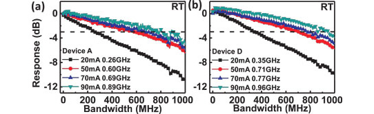 Figure 2: Bias-dependent E-O frequency responses for (a) standard device A and (b) thin-barrier device D at room temperatures.