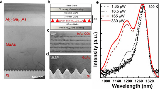 Figure 1: (a) Cross-sectional transmission electron micrograph (TEM) of micro-disk structure grown on GoVS substrate; (b) schematic epitaxial structure of material in disk region; (c) high-resolution TEM of five-stack InAs QDs; (d) cross-sectional TEM of V-grooved structure, showing defect trapping and localization; (e) room-temperature photoluminescence spectrum of as-grown structure at progressively higher excitations.