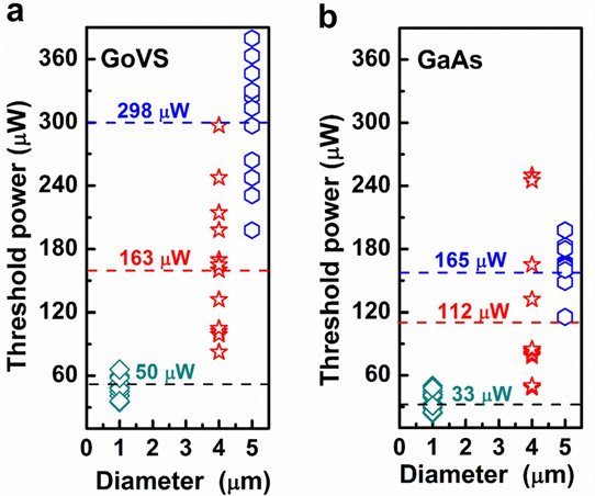 Figure 2: Threshold power as a function of disk diameter on GoVS template (a) and GaAs substrate (b). Dashed lines represent average threshold.