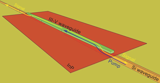Figure 3: Optically pumped light-emitting device integration into SOI waveguide.