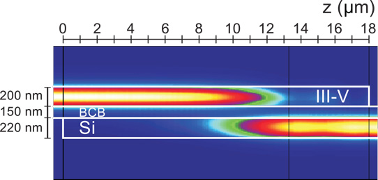 Figure 4: Side view of taper coupling structure intensity profile. 1550nm light is coupled adiabatically from III-V to silicon waveguide.