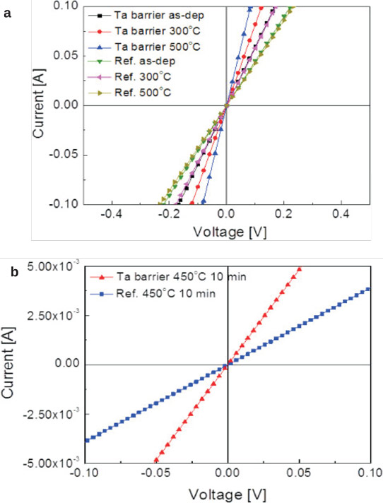 (Color online) (a) Current–voltage characteristics of gold-beryllium/gold (reference) and gold-beryllium/tantalum/gold contacts on p-GaP as deposited, and annealed at 300°C and 500°C. (b) Characteristics of contacts annealed at 450°C for 10 minutes.