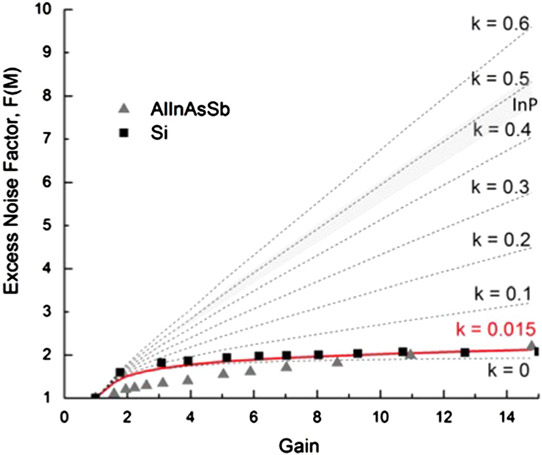 Figure 4: Excess noise factor versus gain for AlInAsSb and Si APDs. Solid lines are plots of excess noise factor using local field model for k values from 0 to 0.5. Lightly shaded region with k of more than 0.45 indicates typical InP APD performance.