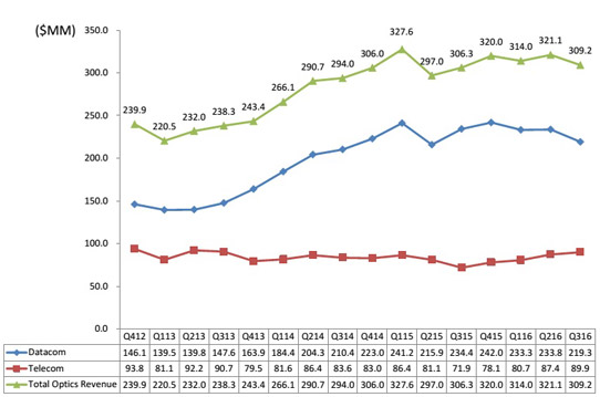 Finisar's quarterly revenue trends.