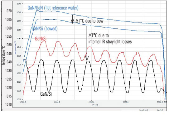 Fig. 2: Overgrowth of template of Figure 1 with GaN in a planetary G3 reactor: the blue - UV pyrometry, red - Ir pyrometry, black - reflectance (950nm) temperature of the GaN buffer measured by Pyro 400 (lower blue curve) is completely free of Fabry-Perot oscillations. The IR temperature (red) again shows oscillations but (even more essential) it is also downshifted by -15K from the true temperature of its GaN surface. Data courtesy: FBH. 