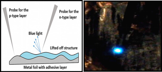 Figure 2: Blue light emission by electrical injection from exfoliated MQW structure.