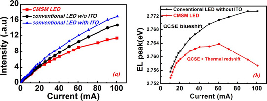 Figure 2: (a) Electroluminescence intensities of CMSM and conventional LEDs and (b) electroluminescence peak positions of CMSM LED and conventional LED without ITO as function of injected current.