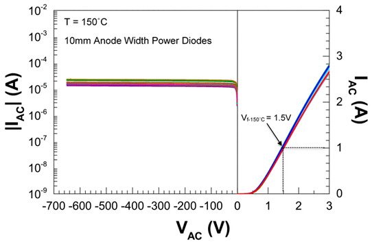 Forward and reverse diode current at high temperature (150◦C). The diodes have 10mm anode width and an anode-to-cathode distance of 10µm. 