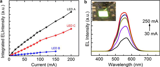 Figure 2: (a) Light output-voltage characteristics of LEDs. (b) Electroluminescence (EL) spectra of LED A under pulsed biasing. Inset optical micrograph of LED A showing strong green light emission.