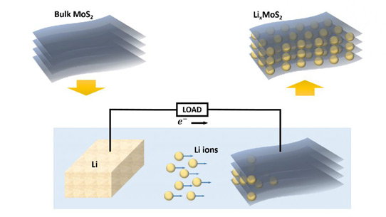 Picture: Introducing lithium ions between layers of MoS2 can tune the thermal conductivity of the material.