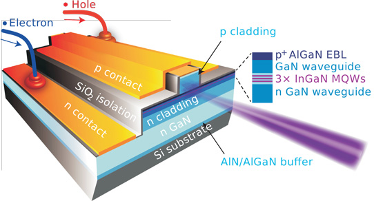 Figure 1. Schematic architecture of InGaN-based laser diode directly grown on silicon.