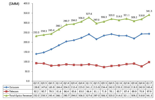 Finisar's quarterly revenue trends. 