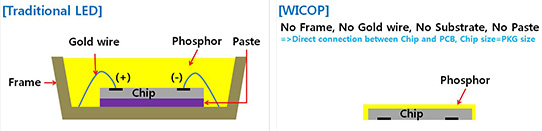 Comparison between conventional LED (left) and WICOP (right). 
