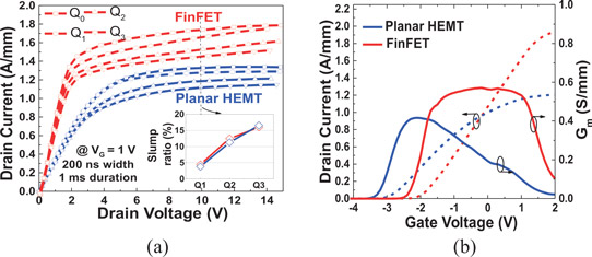 Figure 1: (a) Current dispersion and (b) DC transfer characteristics of planar HEMT and finFET measured at 10V drain bias.