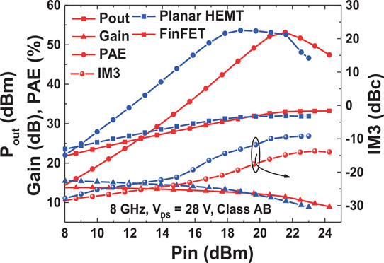 Figure 2: Two-tone power linearity characteristics of finFET and planar HEMT.