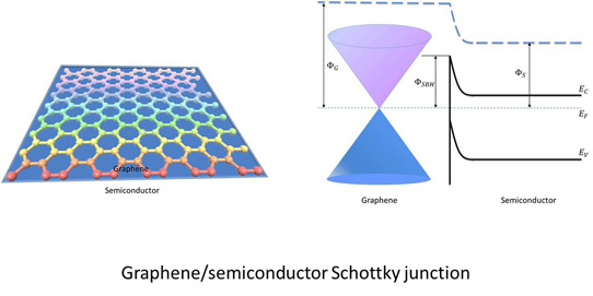 Figure 1: Gr/semiconductor Schottky junction.