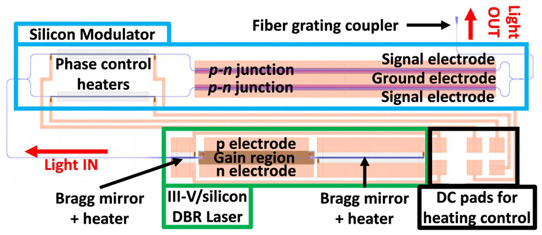 Figure 3: Layout view of complete transmitter integrating hybrid III-V/silicon DBR laser and silicon MZM (2mm-long).
