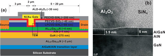 Figure 1: (a) Schematic device structure of normally-off Al2O3/AlGaN/GaN MIS-HEMTs fabricated on UTB AlGaN/GaN heterostructures. (b) TEM cross-sectional view of device's gate corner.