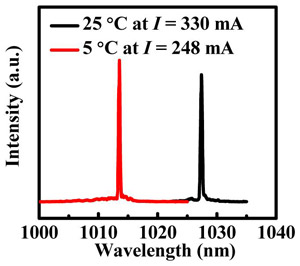 Figure 2: Lasing spectra of diode at 5°C and 25°C.