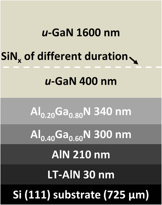 Figure 1: Schematic of optimized epitaxial structure of GaN-on-Si growth for LEDs.