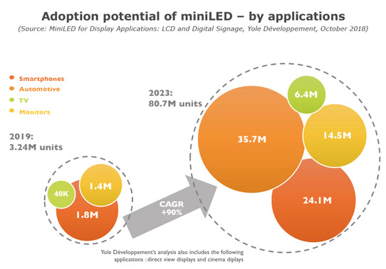 Mini-LED adoption driven by high-end LCD displays and narrow-pixel-pitch LED  direct-view digital signage