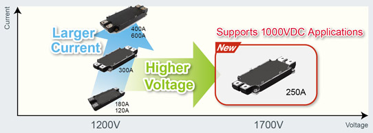 ROHM unveils 1700V SiC power module with high reliability in extreme ...