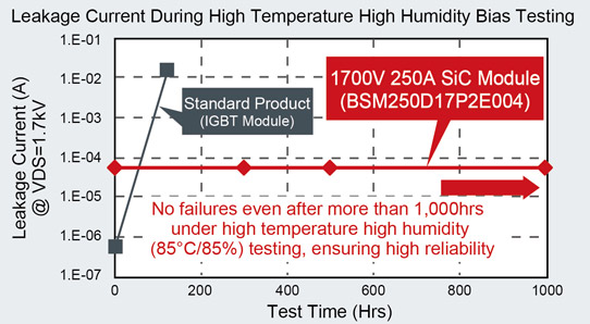 ROHM unveils 1700V SiC power module with high reliability in extreme ...