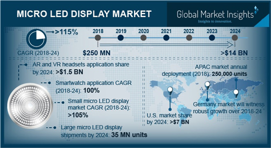 Micro-LED Technology for Display Applications